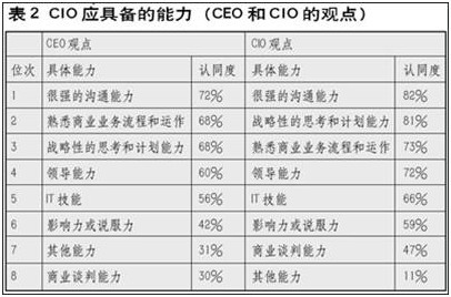 CIO應(yīng)具備的能力圖