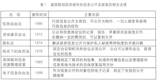 美國政府Data.gov和Apps.gov的經(jīng)驗與啟示
