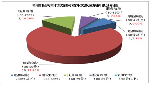 2012年部委相關(guān)部門政府網(wǎng)站外文版發(fā)展水平分析