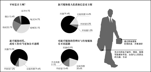 受訪全國人大代表中，超過五成經(jīng)常使用互聯(lián)網(wǎng)，超過九成認為“新媒體在生活中占據(jù)重要地位”。 