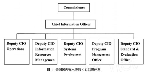 政府CIO制度的內(nèi)涵、起源與意義