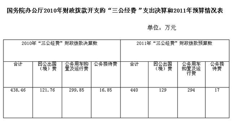 國務(wù)院辦公廳去年“三公經(jīng)費”支出438.46萬元