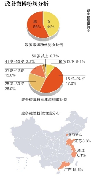2012上半年政務微博報告：紀檢監(jiān)察試水微博問政