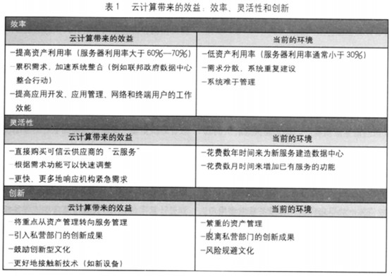 美國(guó)聯(lián)邦政府云計(jì)算戰(zhàn)略