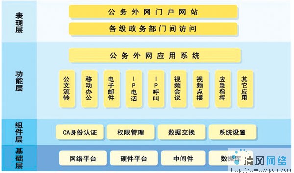 唐山市電子政務(wù)公務(wù)外網(wǎng)設(shè)計分析（圖二）