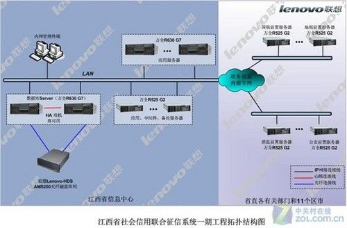 聯(lián)想服務器存儲助力打造“信用江西”