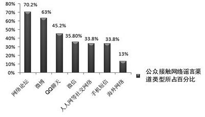 中國社科院中國輿情調(diào)查實驗室關于整治網(wǎng)絡謠言輿情的專項調(diào)查。 田雪 制圖