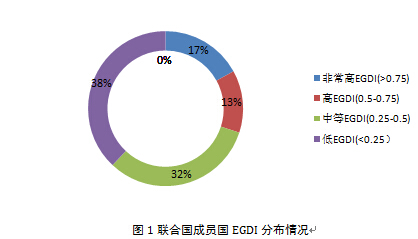 從《2014年聯(lián)合國電子政務(wù)調(diào)查報告》看全球電子政務(wù)發(fā)展