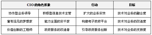 鄭愛軍：大數(shù)據(jù)時代，政府CIO的角色轉(zhuǎn)換與思維重構(gòu)