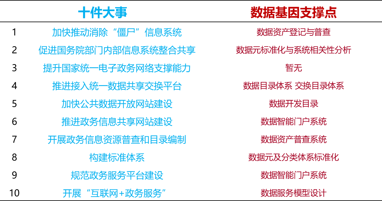 國家政務(wù)大數(shù)據(jù)十件大事