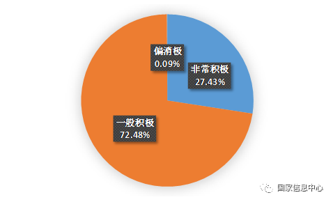 網民對《政務信息系統(tǒng)整合共享實施方案》的評價