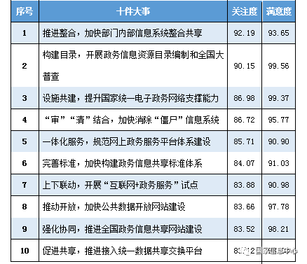 網民對“十件大事”的關注度和滿意度分布