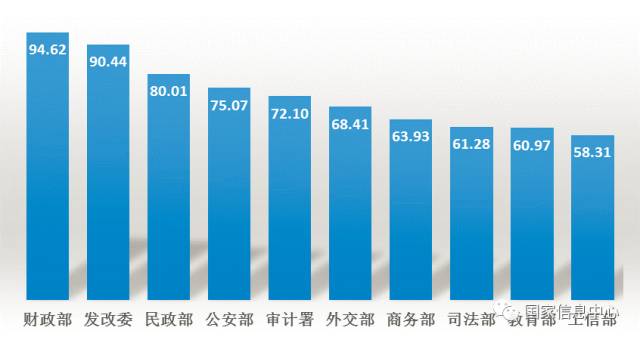 網民對政務信息共享期待度排名前十的部委