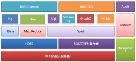 BMR基于BCC（百度云服務(wù)器）