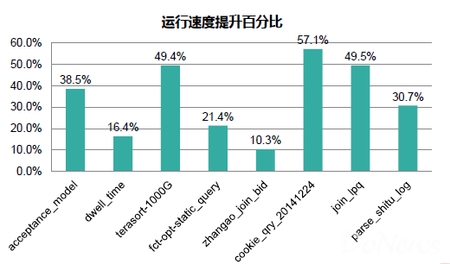 Baidu Shuffle發(fā)展歷程