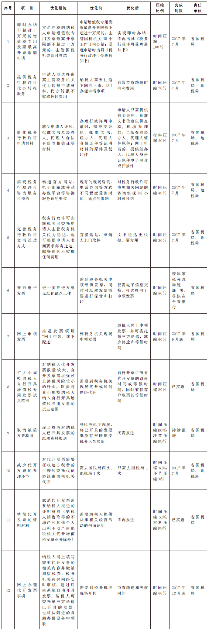 2017年河南省辦稅便利化專項(xiàng)工作優(yōu)化表