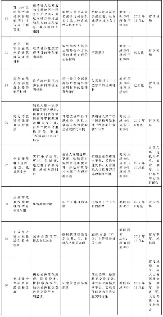 2017年河南省辦稅便利化專項(xiàng)工作優(yōu)化表