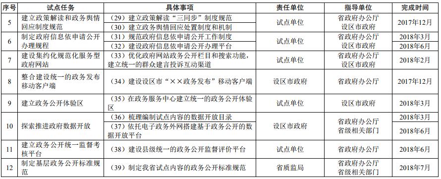 基層政務公開標準化規(guī)范化試點任務分工及進度安排