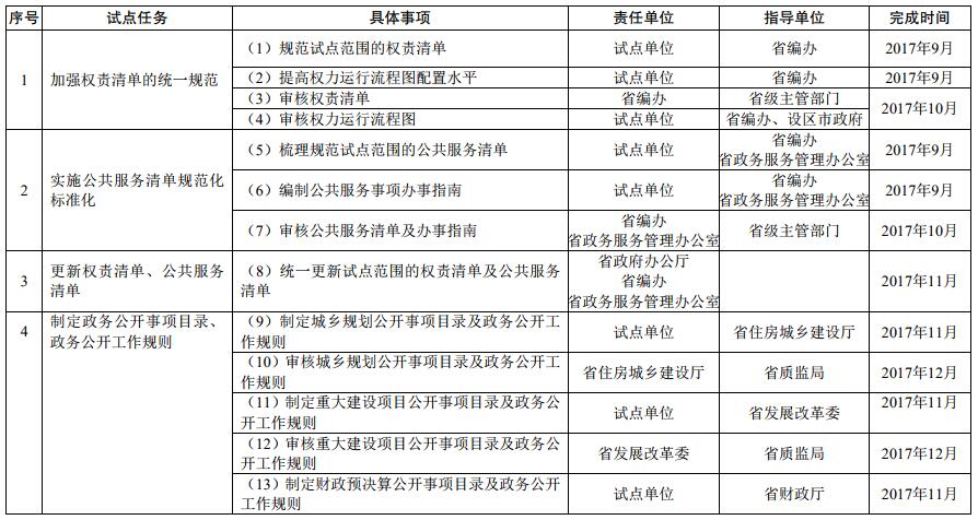 基層政務公開標準化規(guī)范化試點任務分工及進度安排