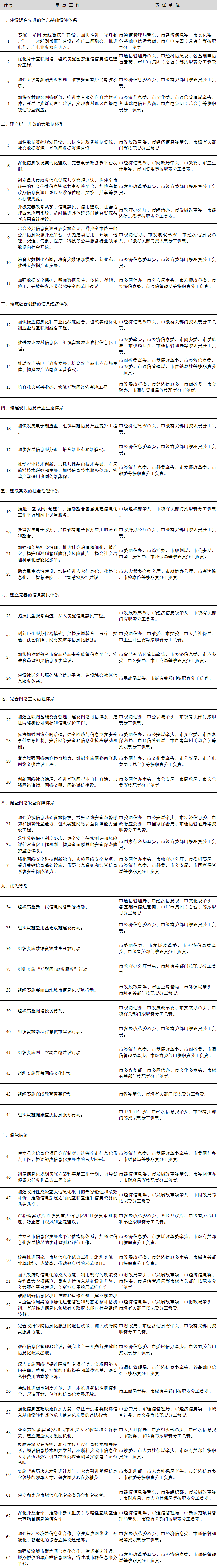 重慶市“十三五”信息化規(guī)劃重點任務(wù)分工