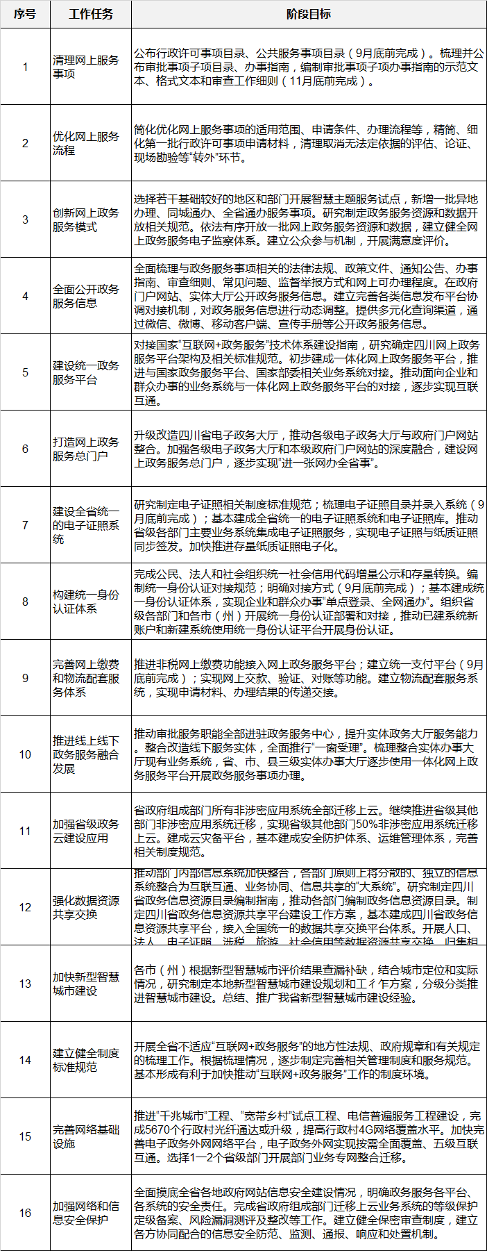四川省推進(jìn)互聯(lián)網(wǎng)+政務(wù)服務(wù),互聯(lián)網(wǎng)+政務(wù)服務(wù)工作方案