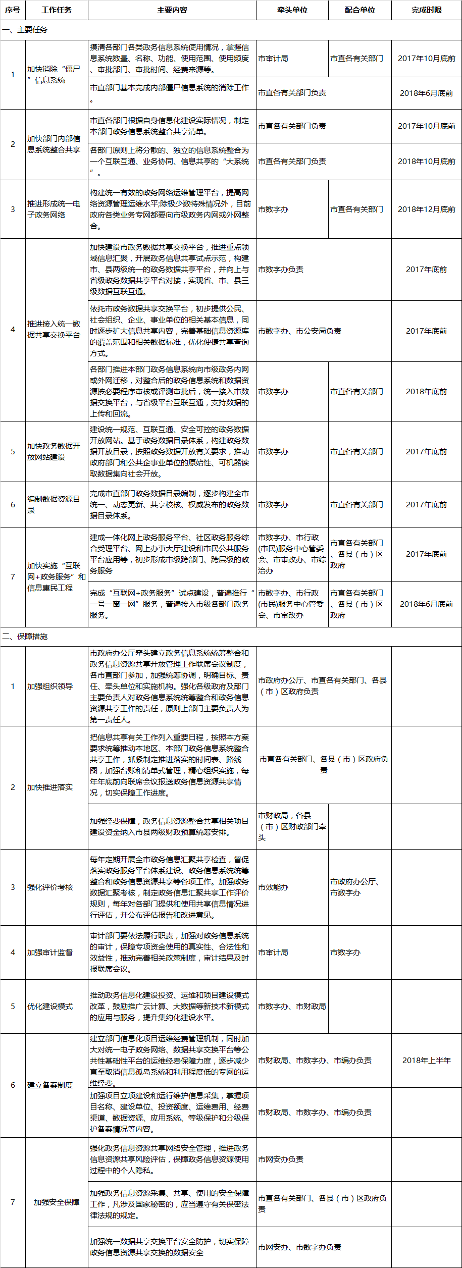 福州市政務(wù)信息系統(tǒng)整合共享工作任務(wù)分工表