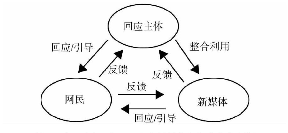 公民參與、政府回應(yīng)和新媒體之間的內(nèi)在邏輯
