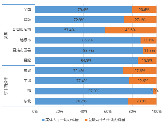 具有政務(wù)大廳和網(wǎng)上平臺(tái)的地區(qū)兩類渠道辦件量對(duì)比