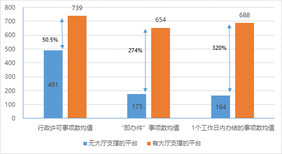有無政務(wù)大廳支撐的網(wǎng)上平臺(tái)進(jìn)駐事項(xiàng)對(duì)比