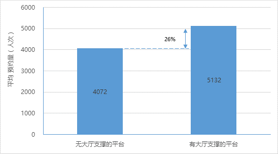 2016年有無政務(wù)大廳支撐的網(wǎng)上平臺(tái)平均辦事預(yù)約量對(duì)比