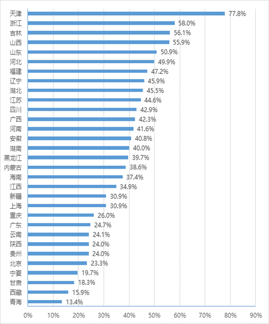 各?。▍^(qū)、市）政務(wù)大廳整處<科>室進(jìn)駐部門占比情況