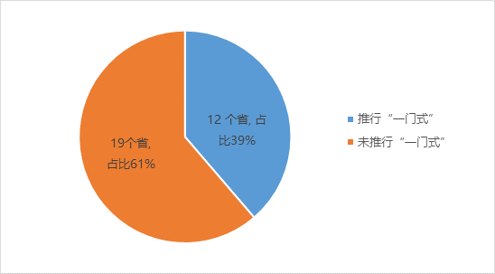 全國(guó)推行“一門式”服務(wù)改革的省份情況