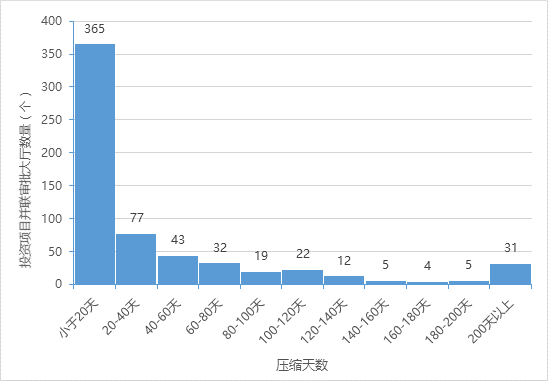 投資項(xiàng)目并聯(lián)審批壓縮天數(shù)情況