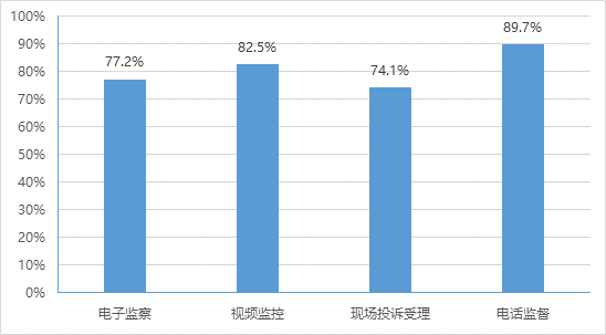 全國(guó)政務(wù)大廳采用的各類監(jiān)督方式情況