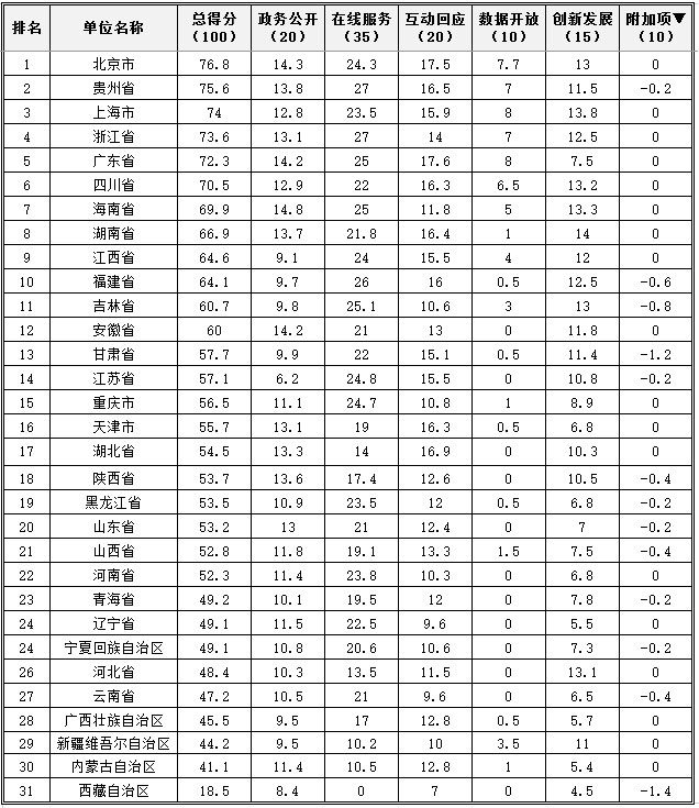 2017年省級(jí)政府網(wǎng)站績(jī)效評(píng)估結(jié)果發(fā)布.jpg
