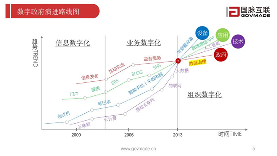 數(shù)字政府演進(jìn)路線圖
