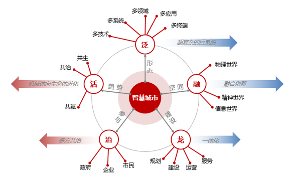 智慧城市知識圖譜構(gòu)成要素