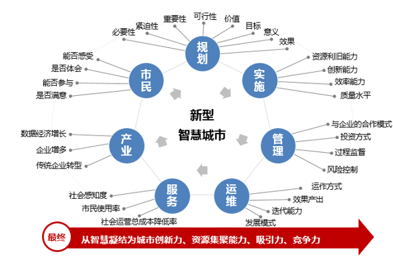新型智慧城市的大智慧、新思路和心服務(wù)