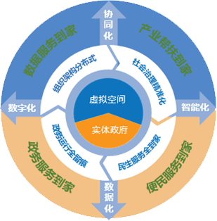 貴州省數(shù)字政府藍(lán)圖
