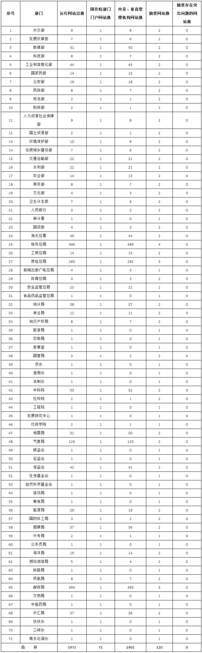 國務(wù)院部門及其內(nèi)設(shè)、垂直管理機構(gòu)政府網(wǎng)站運行和抽查情況
