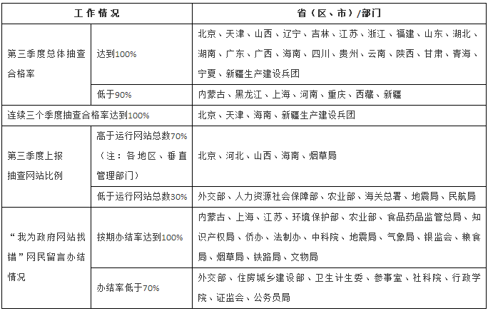 2017年第三季度各地區(qū)、各部門政府網(wǎng)站監(jiān)管工作情況