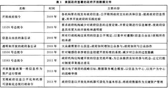 美國政府簽署的政府開放數據文件