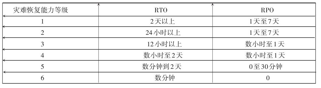災(zāi)難恢復(fù)能力等級和RTO、RPO的指標(biāo)要求