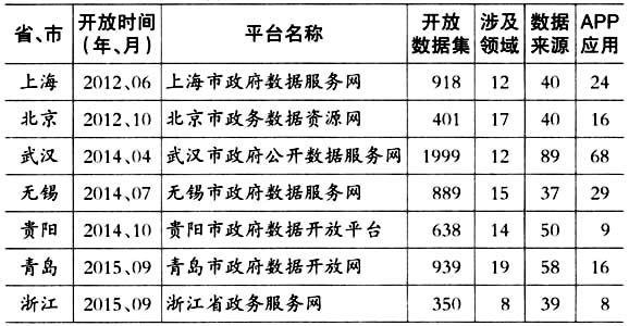 國(guó)內(nèi)省、市政府?dāng)?shù)據(jù)開(kāi)放平臺(tái)一覽表