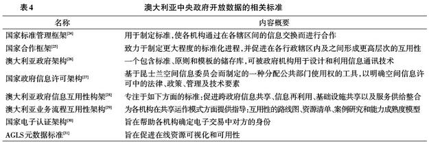 澳大利亞中央政府開(kāi)放數(shù)據(jù)的相關(guān)標(biāo)準(zhǔn)