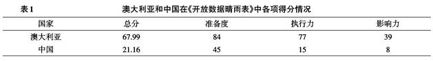 澳大利亞和中國(guó)在《開(kāi)放數(shù)據(jù)晴雨表》中各項(xiàng)得分情況