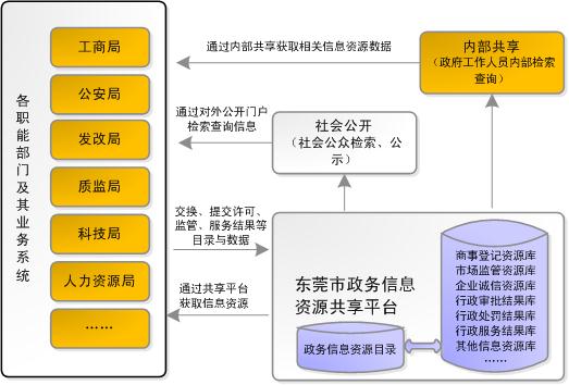 關(guān)于印發(fā)東莞市政務(wù)信息資源共享平臺(tái)建設(shè)工作方案的通知