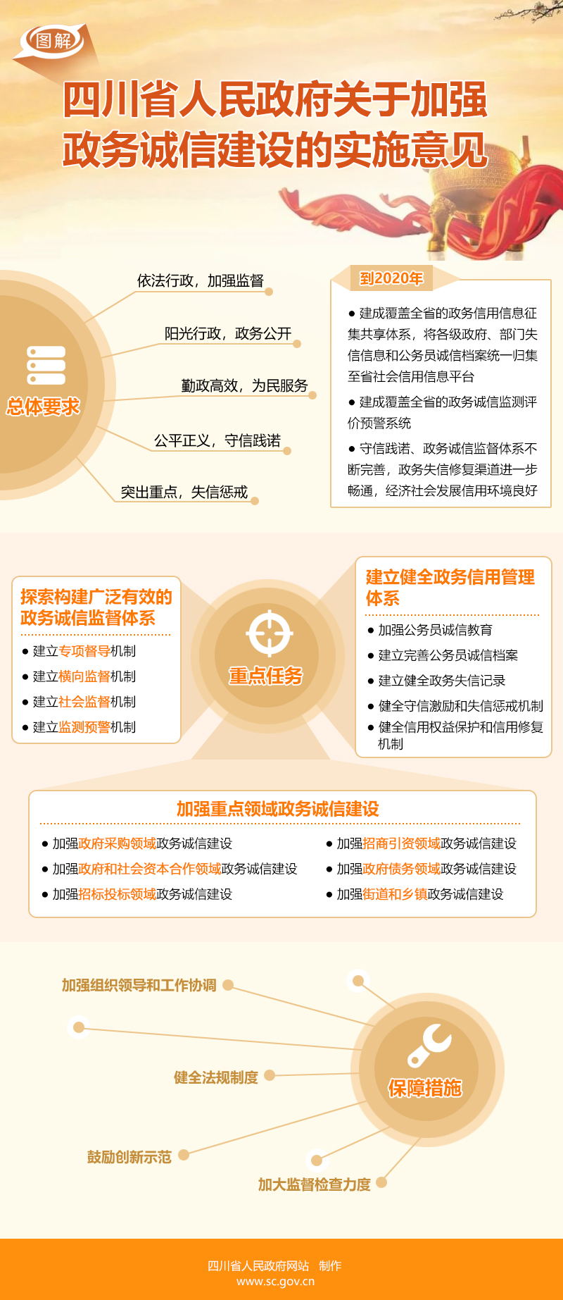 圖解：《四川省人民政府關(guān)于加強(qiáng)政務(wù)誠信建設(shè)的實施意見》