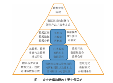 政府數(shù)據(jù)治理的主要業(yè)務(wù)活動
