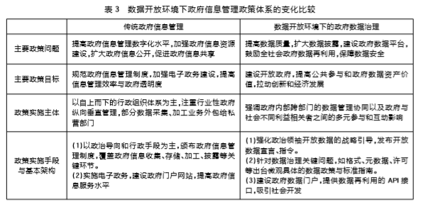 數(shù)據(jù)開(kāi)放環(huán)境下政府信息管理政策體系的變化比較